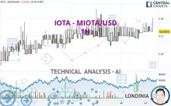 IOTA - MIOTA/USD - 1 uur