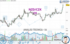 NZD/CZK - 1H