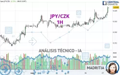 JPY/CZK - 1H