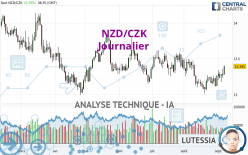 NZD/CZK - Journalier