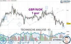 GBP/NOK - 1 uur