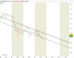 EUR/USD - 4 Std.