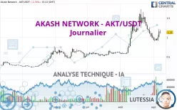 AKASH NETWORK - AKT/USDT - Journalier