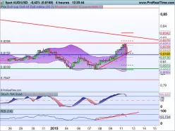 AUD/USD - 4H