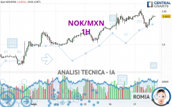 NOK/MXN - 1H