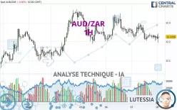 AUD/ZAR - 1H