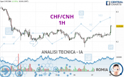 CHF/CNH - 1H