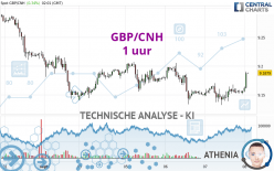 GBP/CNH - 1 uur