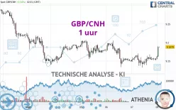 GBP/CNH - 1 uur