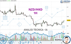 NZD/HKD - 1H