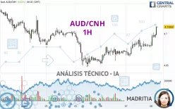 AUD/CNH - 1H