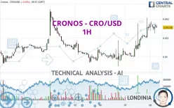 CRONOS - CRO/USD - 1H