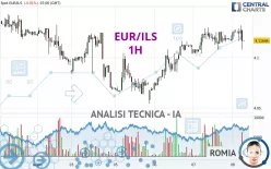 EUR/ILS - 1H