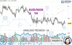 AUD/NOK - 1H