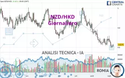 NZD/HKD - Dagelijks