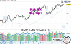 EUR/SEK - Dagelijks