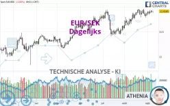 EUR/SEK - Dagelijks