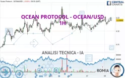 OCEAN PROTOCOL - OCEAN/USD - 1H