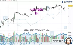 USD/SEK - 1H