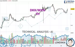 DKK/MXN - 1H