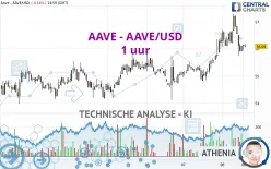 AAVE - AAVE/USD - 1 uur