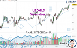 USD/ILS - Täglich