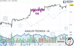 USD/SGD - 1H