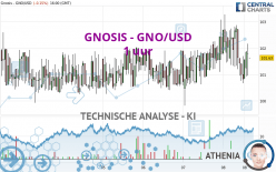 GNOSIS - GNO/USD - 1 uur