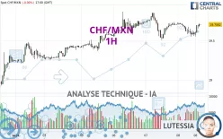 CHF/MXN - 1H