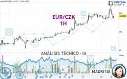 EUR/CZK - 1H