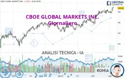 CBOE GLOBAL MARKETS INC. - Täglich