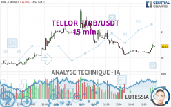 TELLOR - TRB/USDT - 15 min.