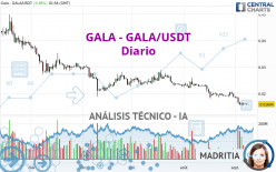 GALA - GALA/USDT - Diario