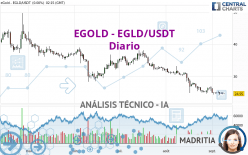 EGOLD - EGLD/USDT - Täglich