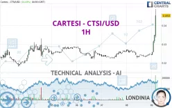 CARTESI - CTSI/USD - 1H