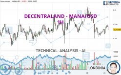 DECENTRALAND - MANA/USD - 1H