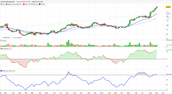 CELSIUS HOLDINGS INC. - Settimanale