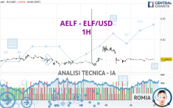 AELF - ELF/USD - 1H