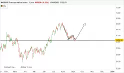 NASDAQ TRANSPORTATION INDEX - Journalier