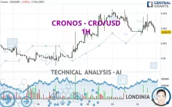 CRONOS - CRO/USD - 1H