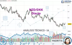 NZD/DKK - Diario