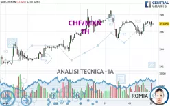 CHF/MXN - 1H