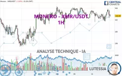 MONERO - XMR/USDT - 1H