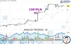 CHF/PLN - 1H