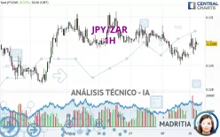 JPY/ZAR - 1H