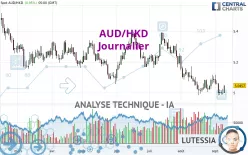 AUD/HKD - Journalier