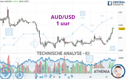 AUD/USD - 1 uur