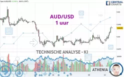 AUD/USD - 1 uur