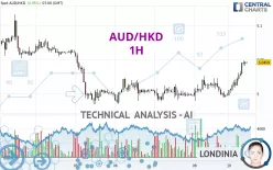 AUD/HKD - 1H