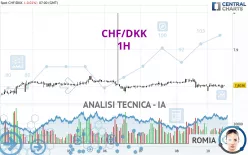 CHF/DKK - 1H